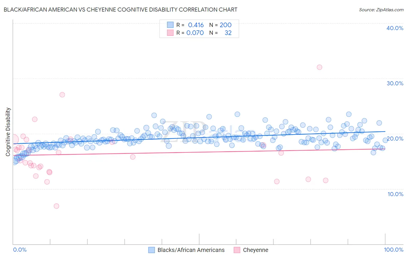 Black/African American vs Cheyenne Cognitive Disability