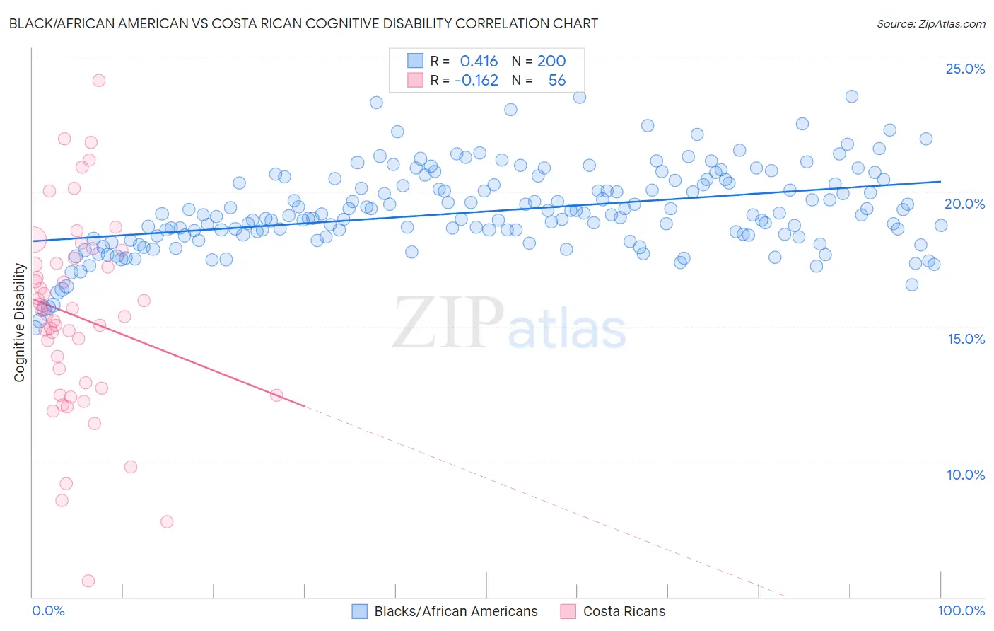 Black/African American vs Costa Rican Cognitive Disability