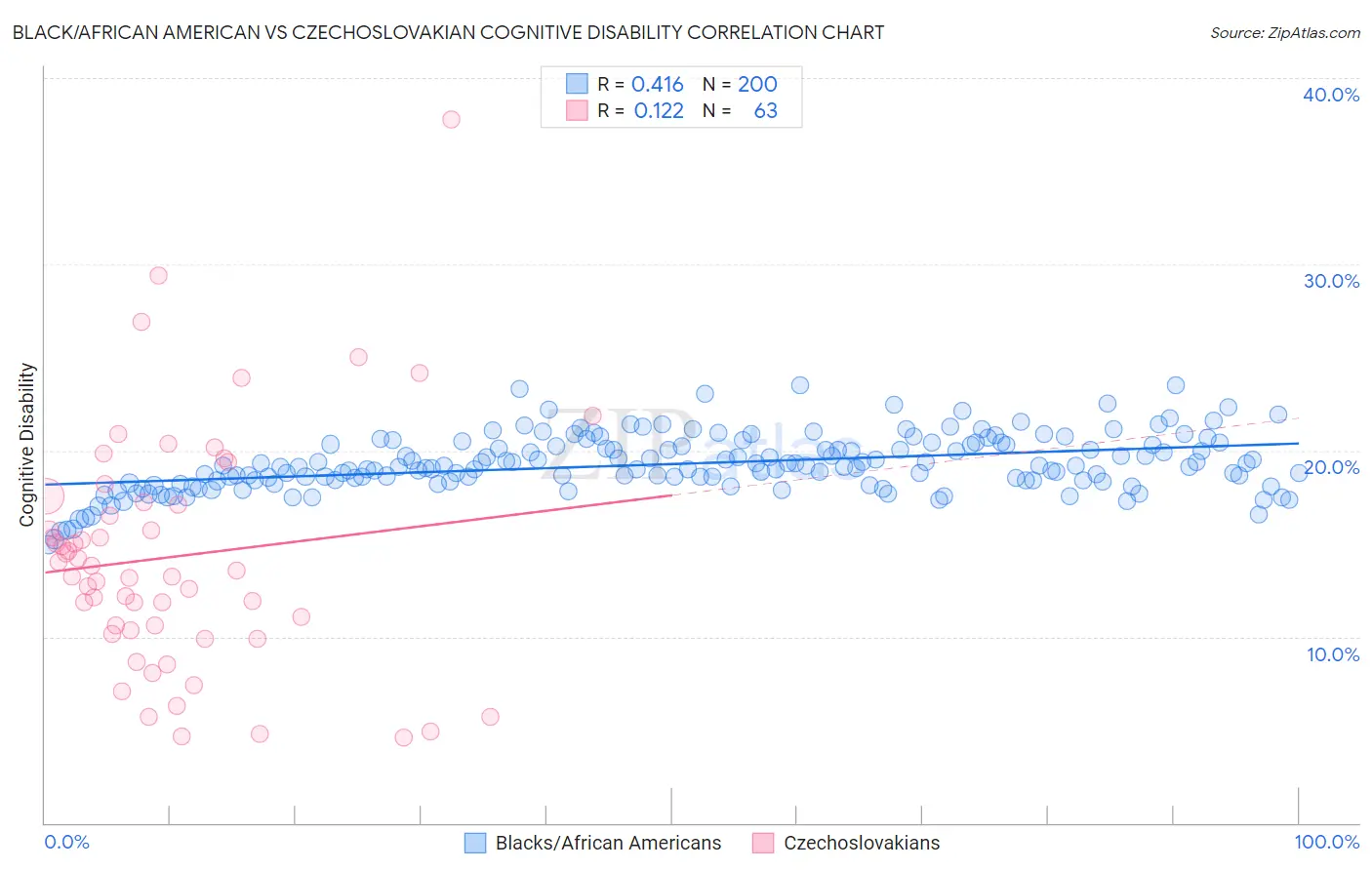 Black/African American vs Czechoslovakian Cognitive Disability