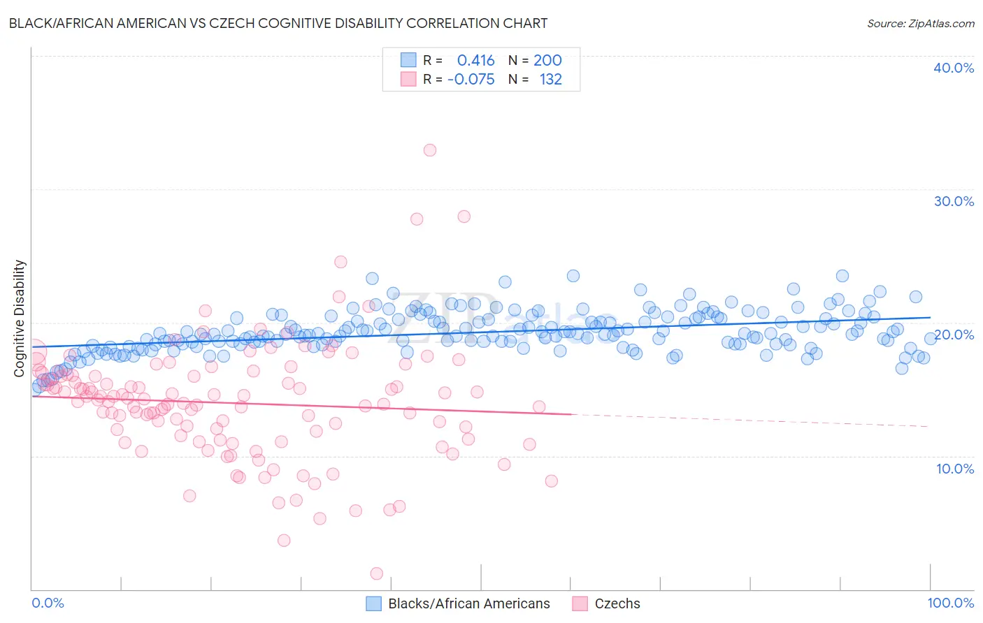 Black/African American vs Czech Cognitive Disability