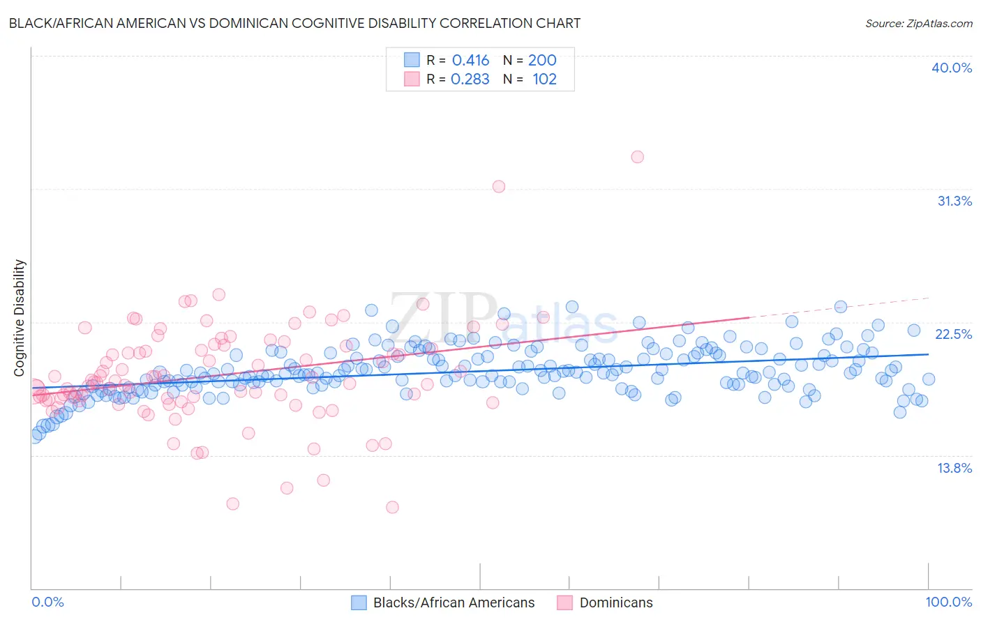 Black/African American vs Dominican Cognitive Disability