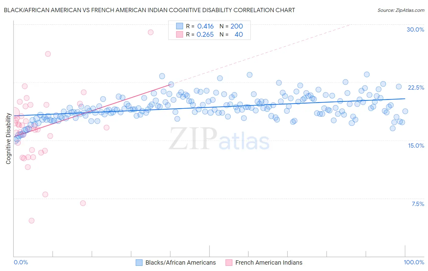 Black/African American vs French American Indian Cognitive Disability