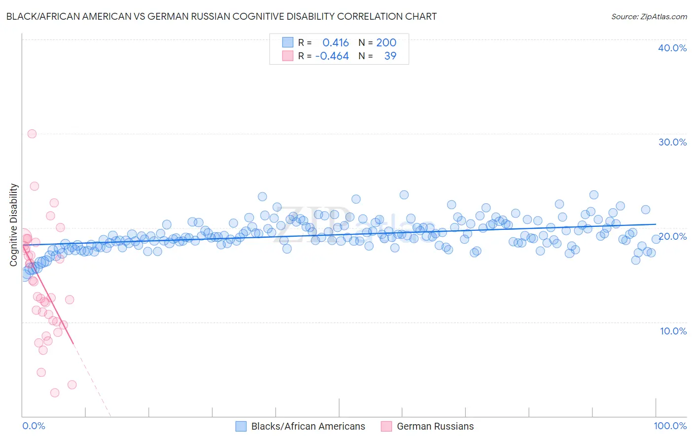 Black/African American vs German Russian Cognitive Disability