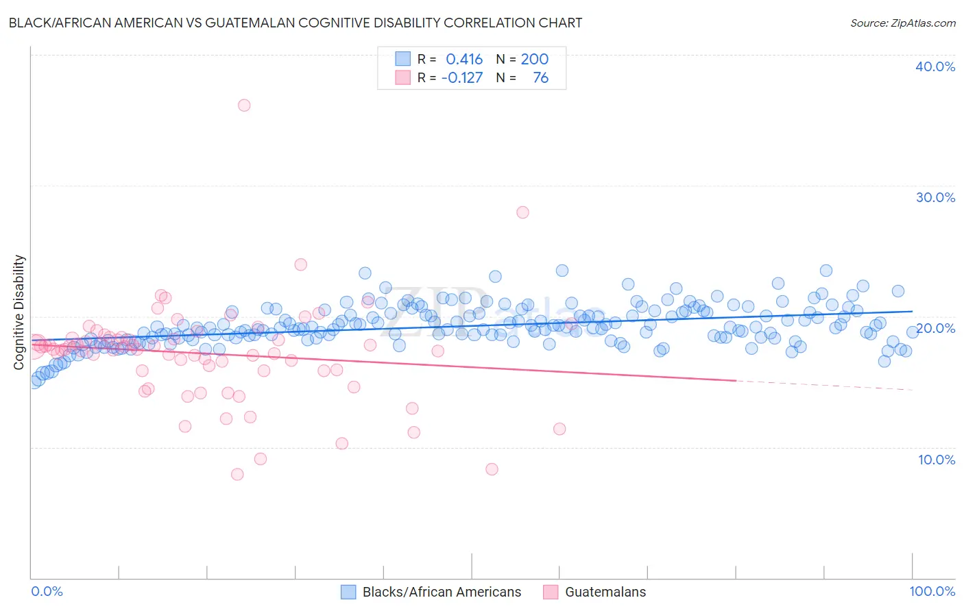 Black/African American vs Guatemalan Cognitive Disability
