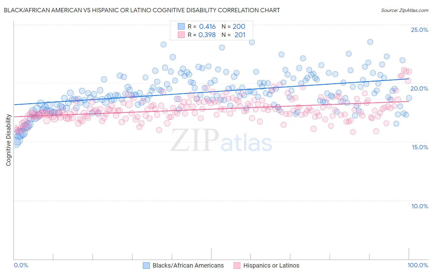 Black/African American vs Hispanic or Latino Cognitive Disability