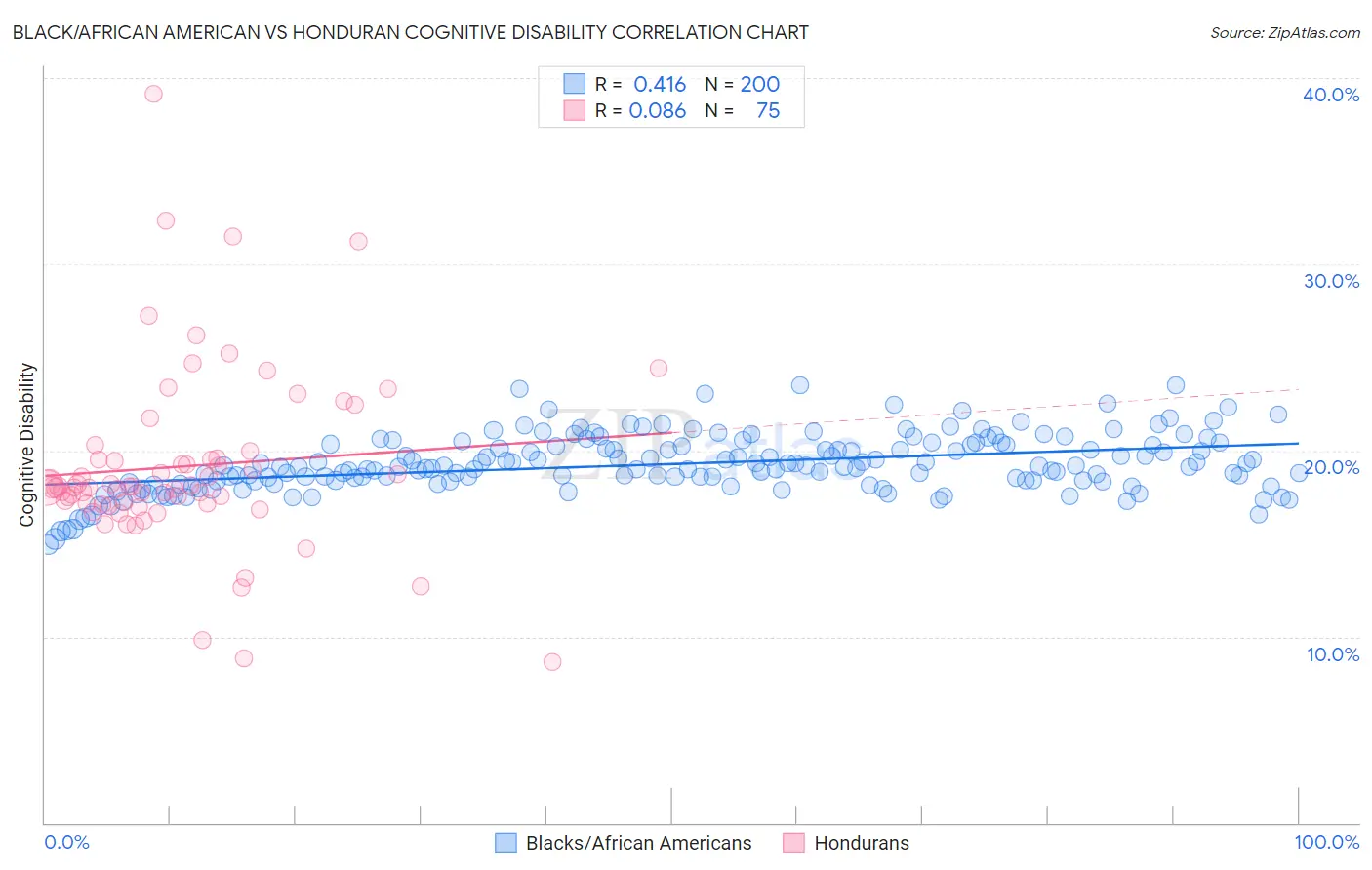 Black/African American vs Honduran Cognitive Disability
