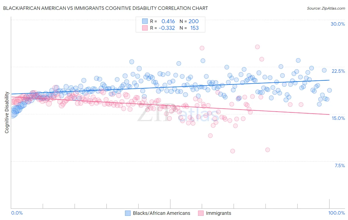 Black/African American vs Immigrants Cognitive Disability