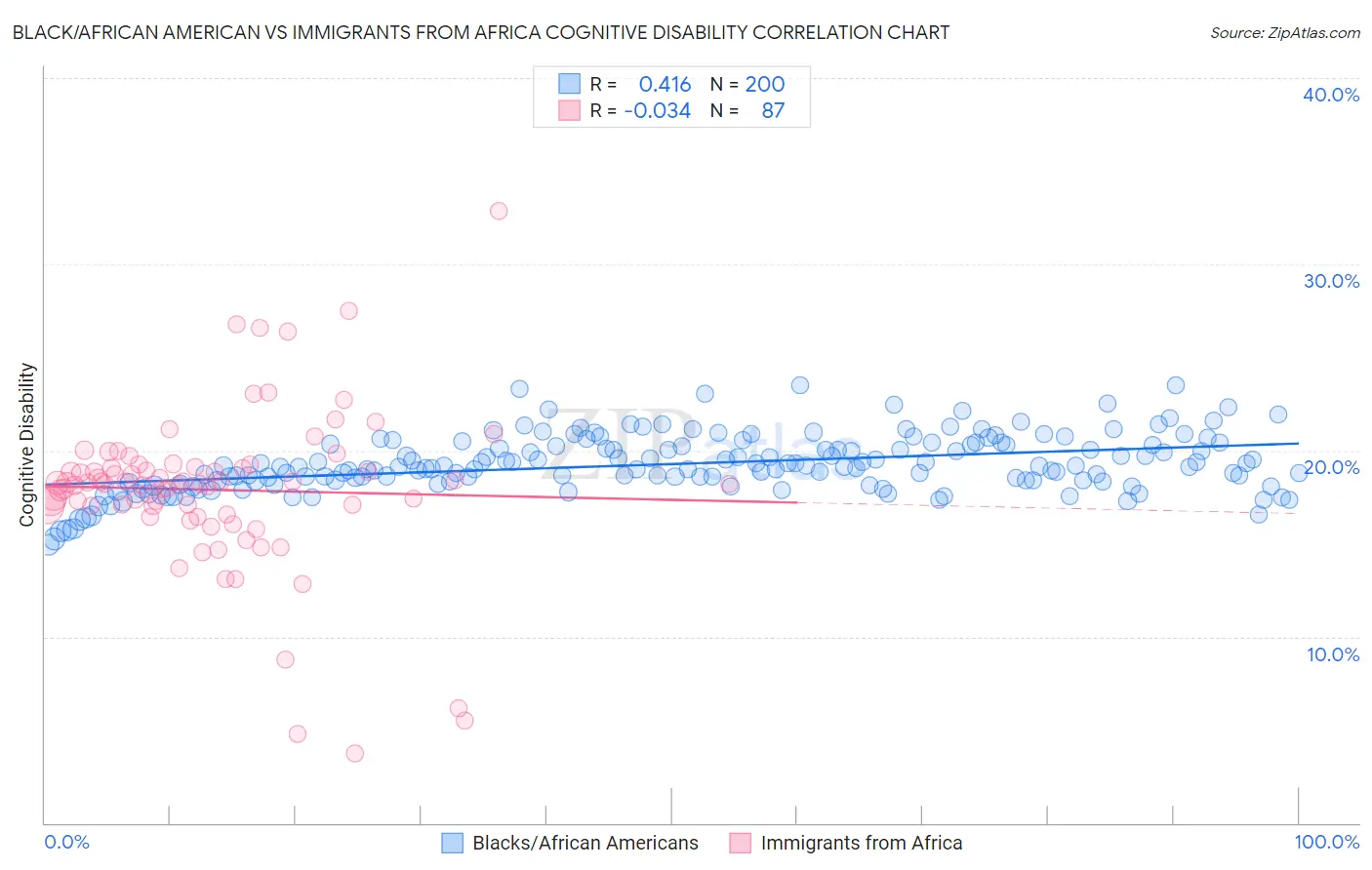Black/African American vs Immigrants from Africa Cognitive Disability