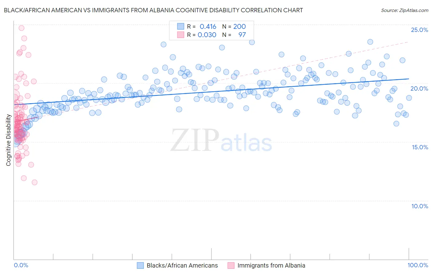 Black/African American vs Immigrants from Albania Cognitive Disability