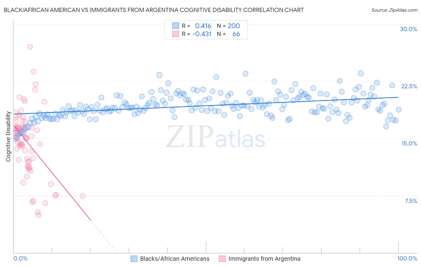 Black/African American vs Immigrants from Argentina Cognitive Disability