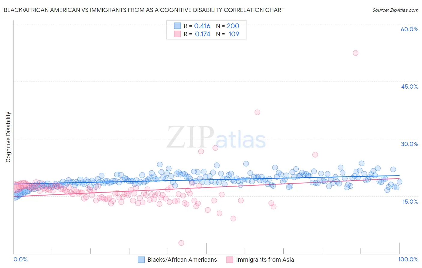 Black/African American vs Immigrants from Asia Cognitive Disability