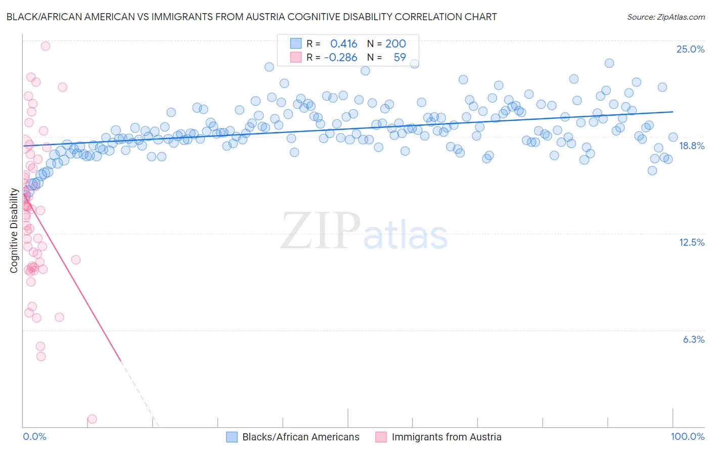 Black/African American vs Immigrants from Austria Cognitive Disability