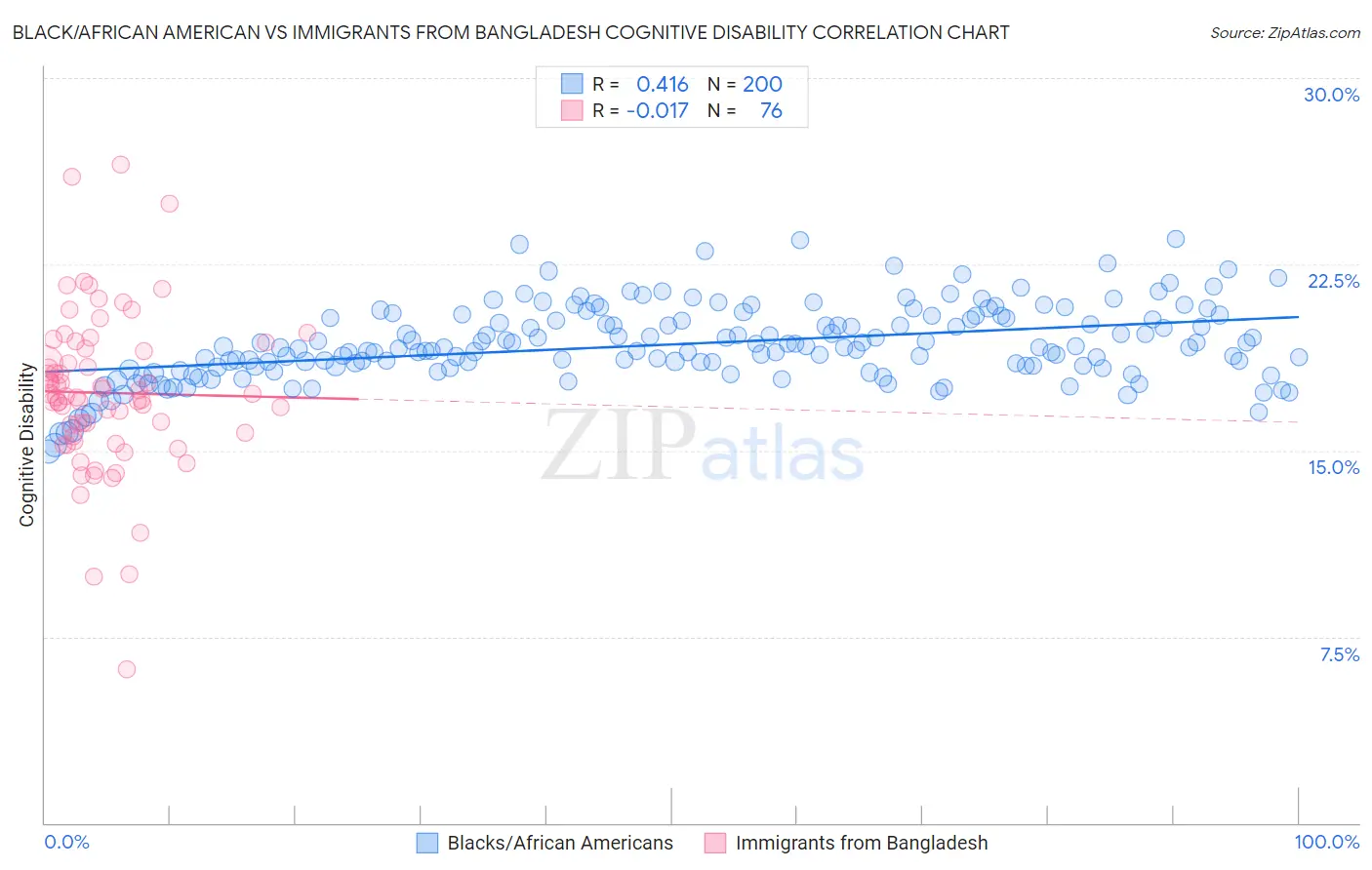 Black/African American vs Immigrants from Bangladesh Cognitive Disability
