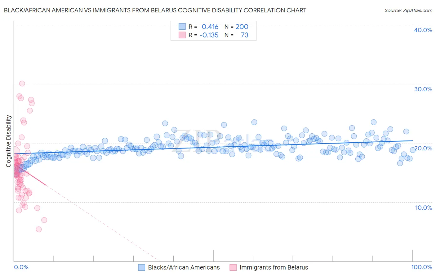 Black/African American vs Immigrants from Belarus Cognitive Disability