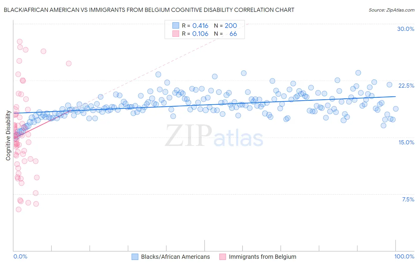 Black/African American vs Immigrants from Belgium Cognitive Disability