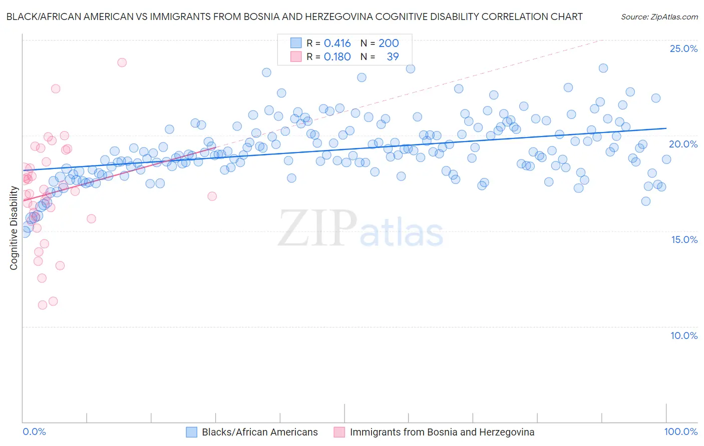 Black/African American vs Immigrants from Bosnia and Herzegovina Cognitive Disability