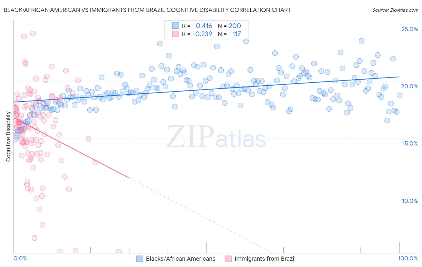 Black/African American vs Immigrants from Brazil Cognitive Disability
