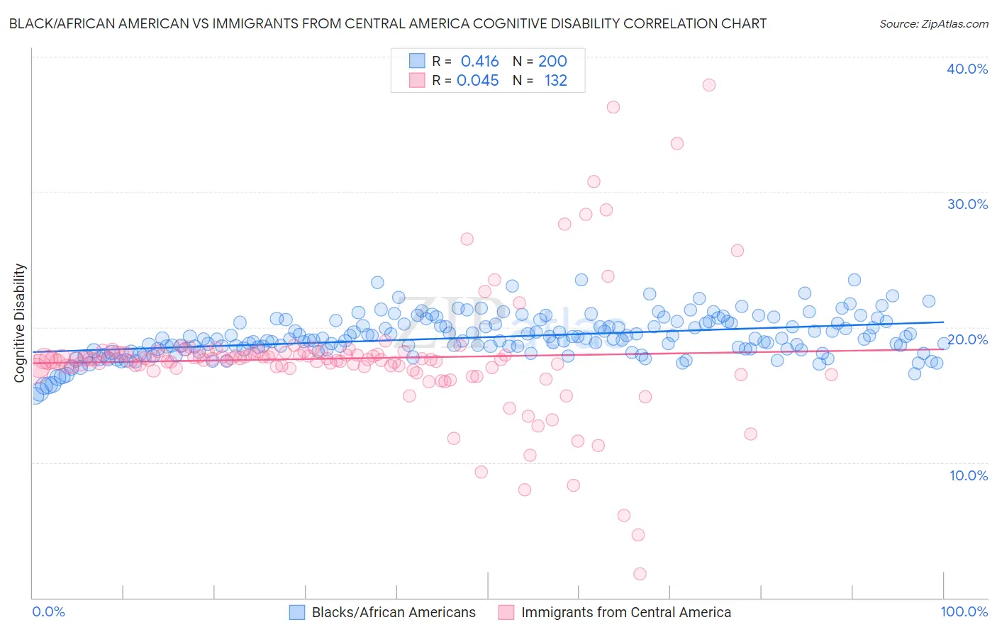 Black/African American vs Immigrants from Central America Cognitive Disability