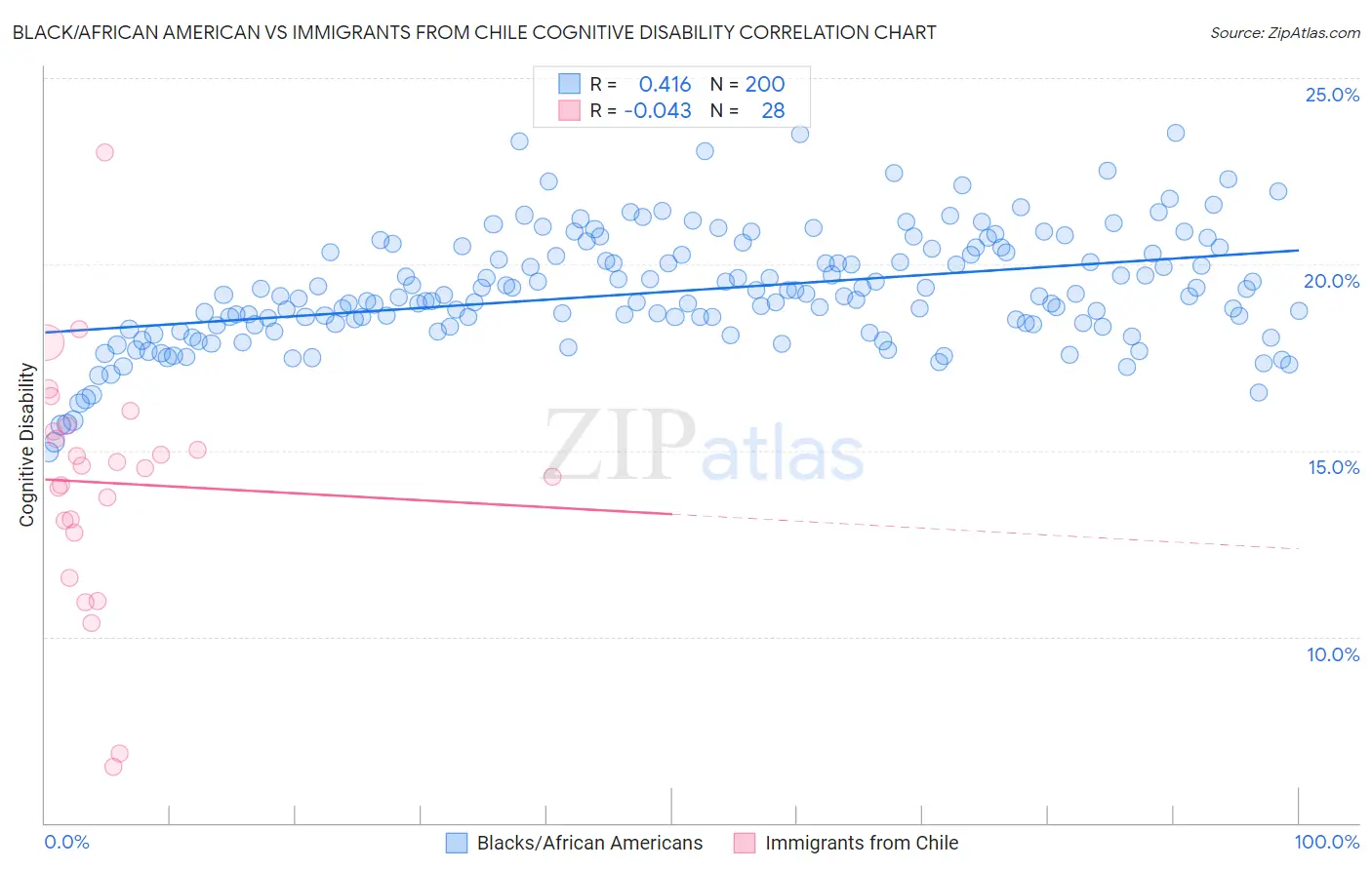 Black/African American vs Immigrants from Chile Cognitive Disability