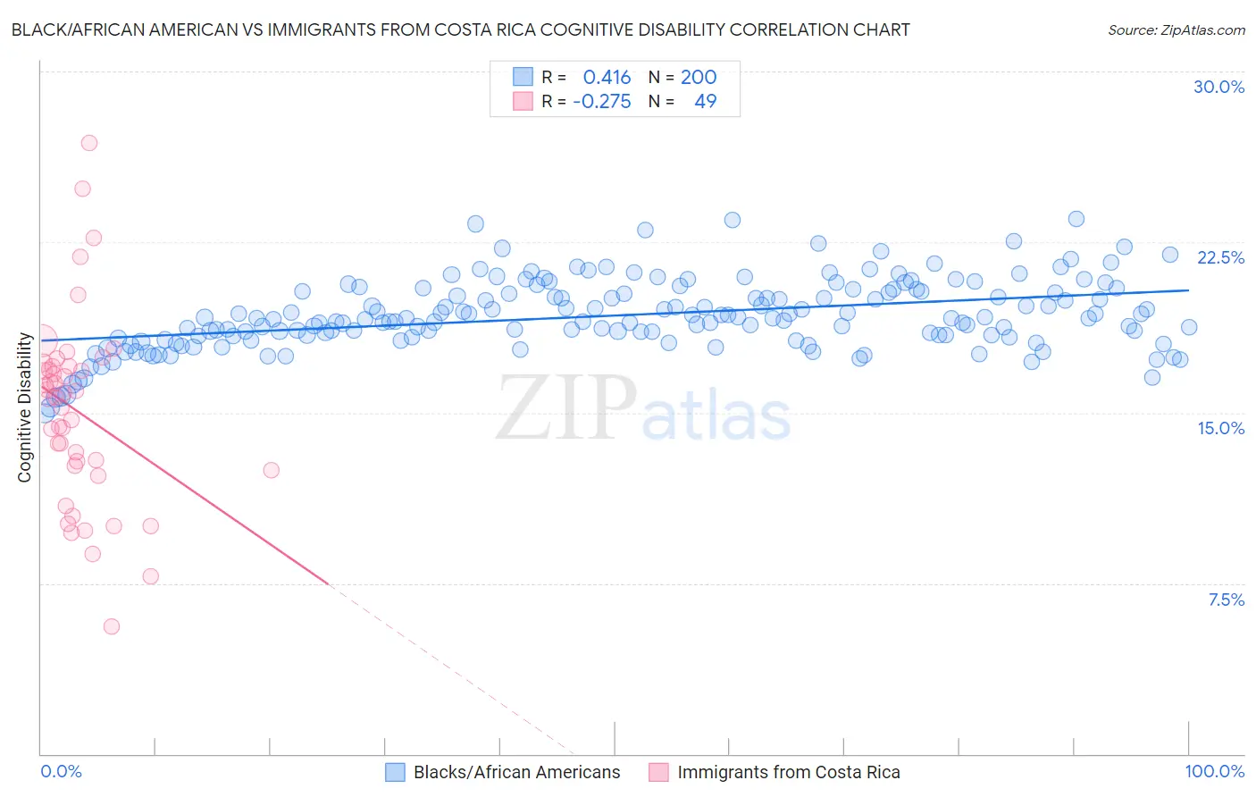 Black/African American vs Immigrants from Costa Rica Cognitive Disability