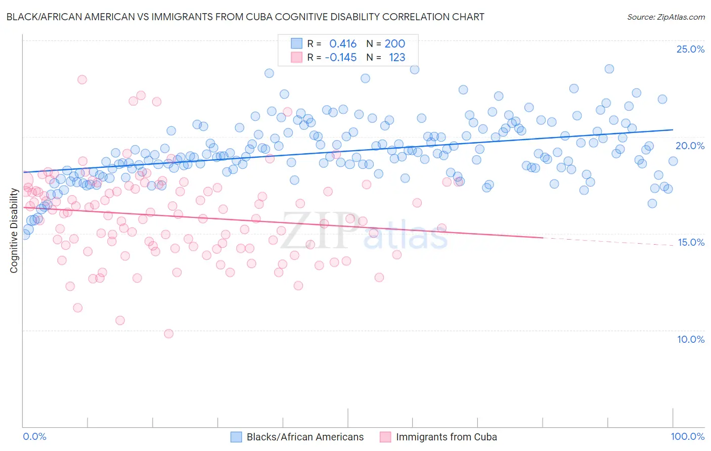 Black/African American vs Immigrants from Cuba Cognitive Disability