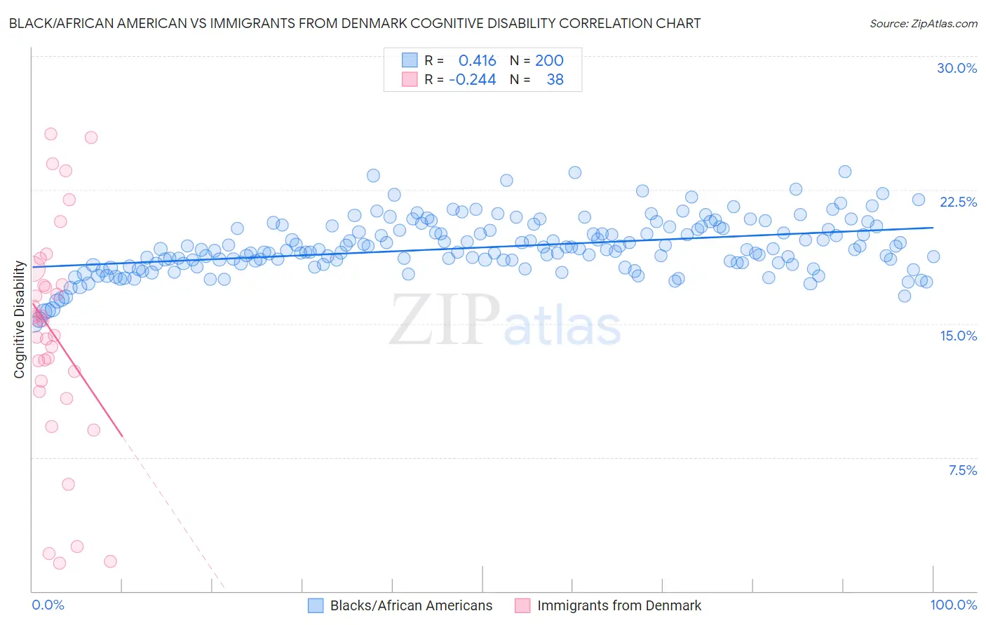 Black/African American vs Immigrants from Denmark Cognitive Disability