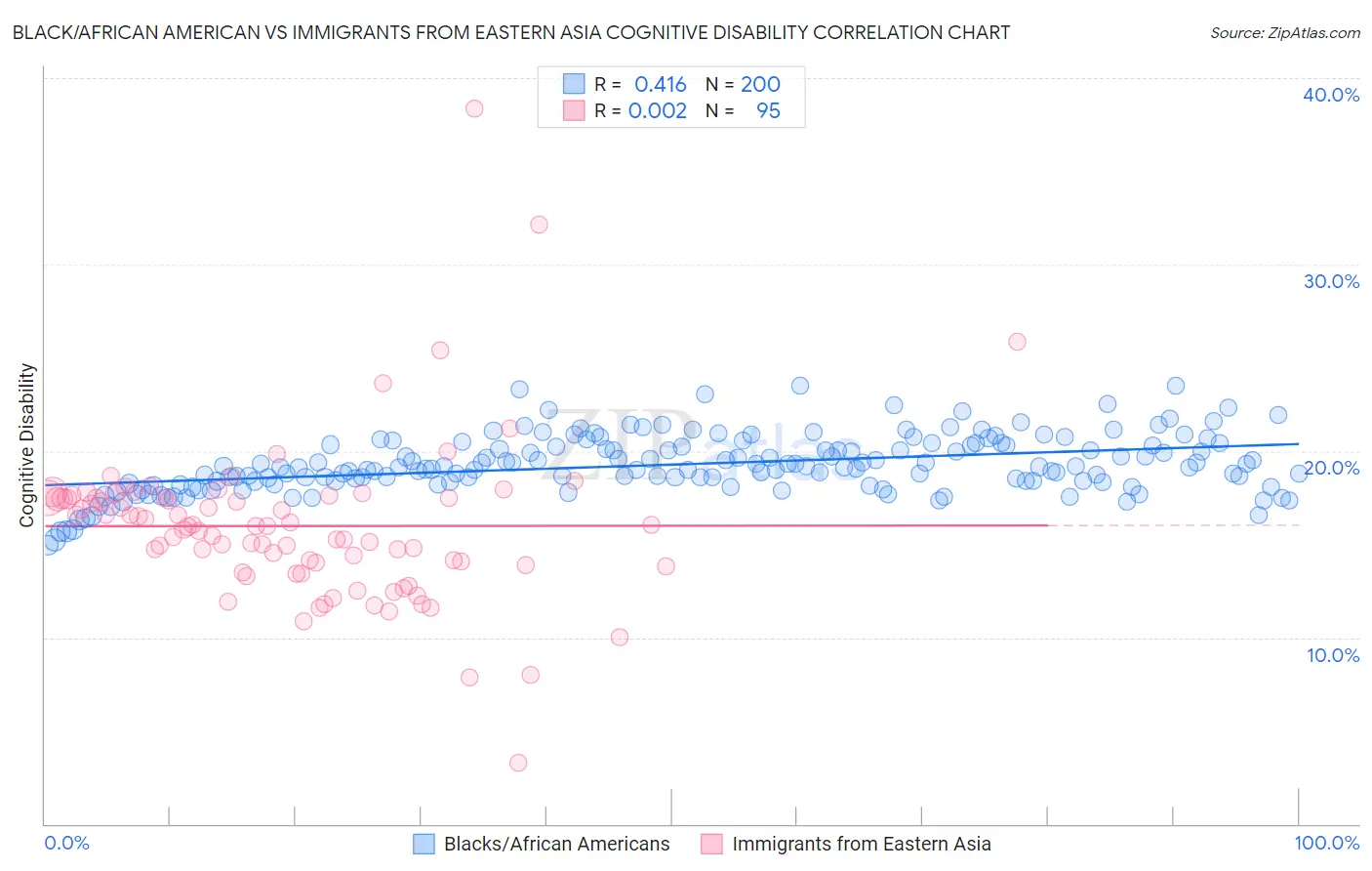 Black/African American vs Immigrants from Eastern Asia Cognitive Disability