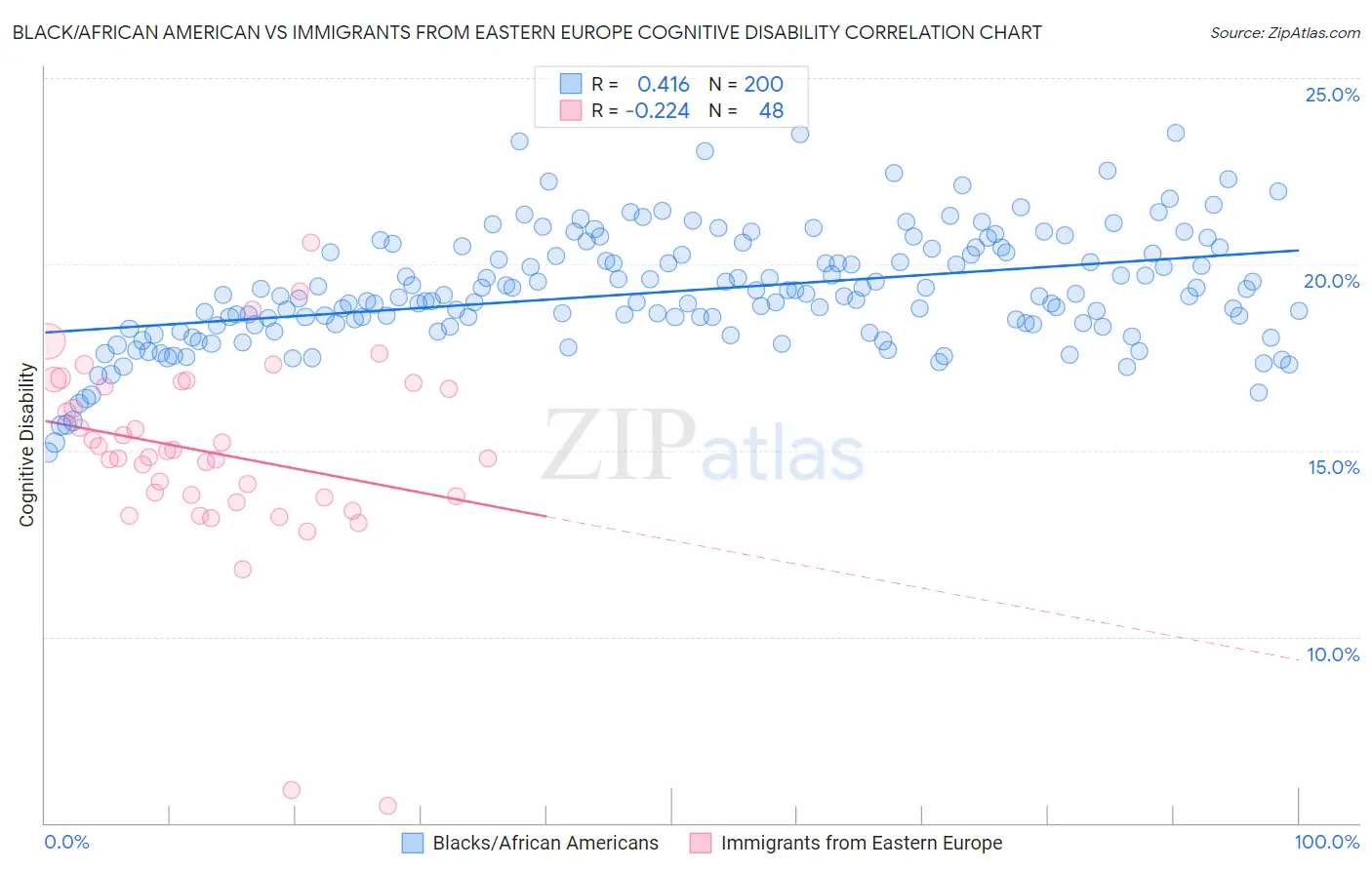 Black/African American vs Immigrants from Eastern Europe Cognitive Disability