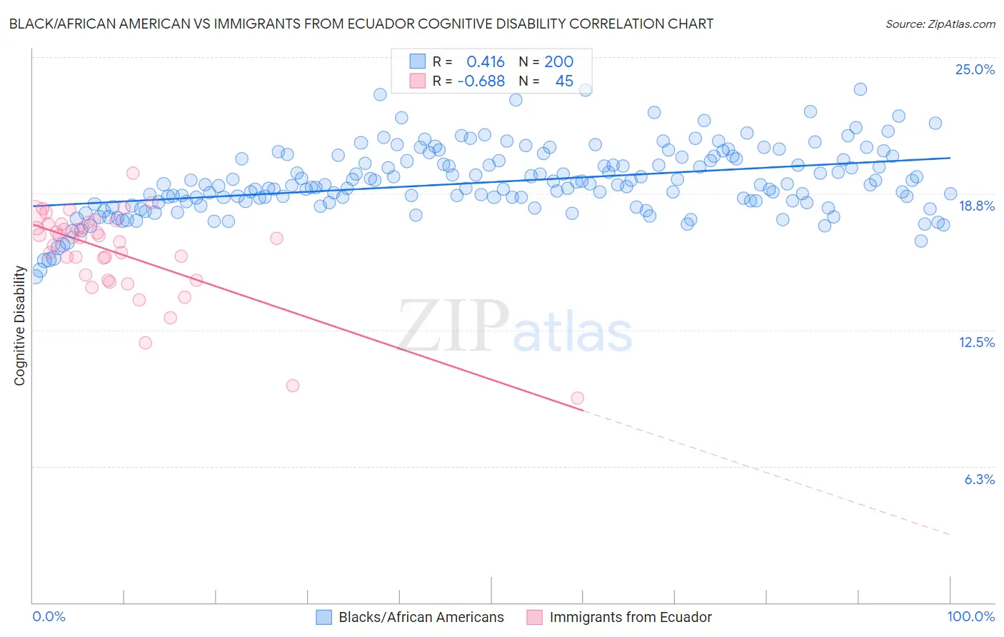 Black/African American vs Immigrants from Ecuador Cognitive Disability