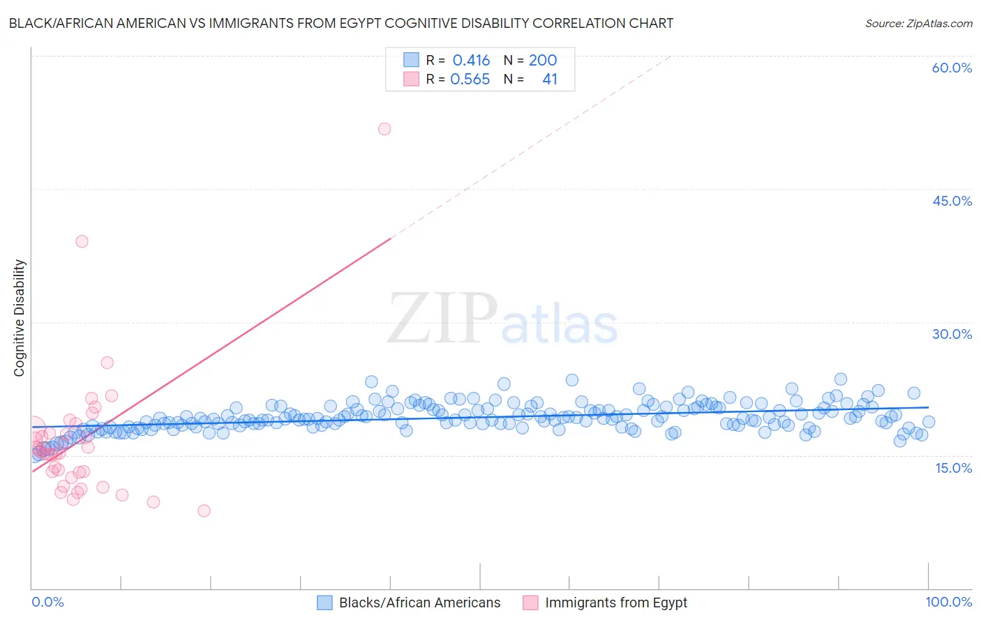 Black/African American vs Immigrants from Egypt Cognitive Disability