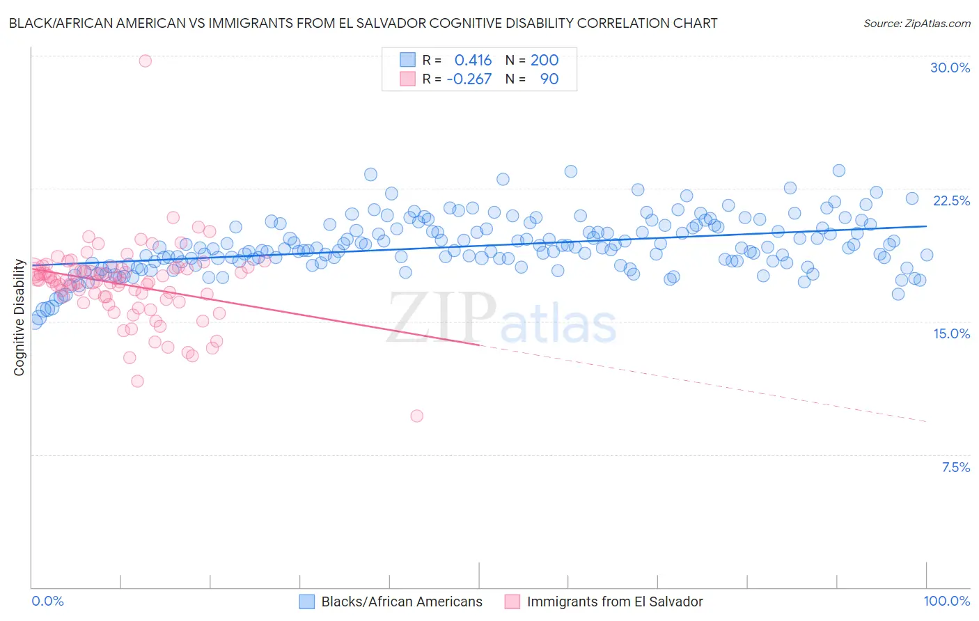 Black/African American vs Immigrants from El Salvador Cognitive Disability