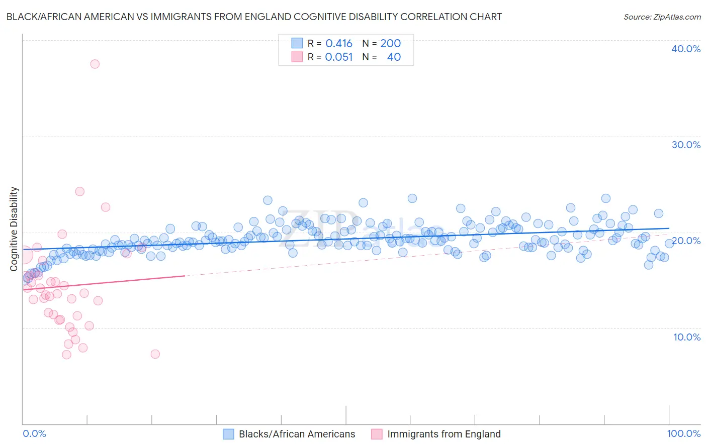 Black/African American vs Immigrants from England Cognitive Disability