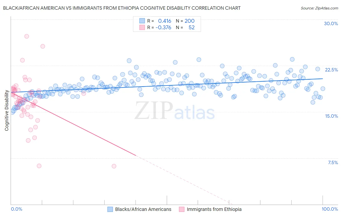 Black/African American vs Immigrants from Ethiopia Cognitive Disability