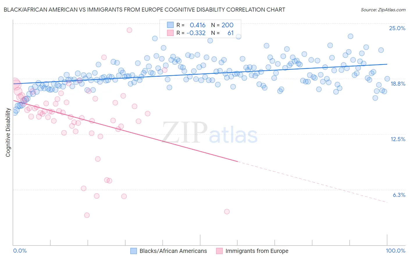 Black/African American vs Immigrants from Europe Cognitive Disability