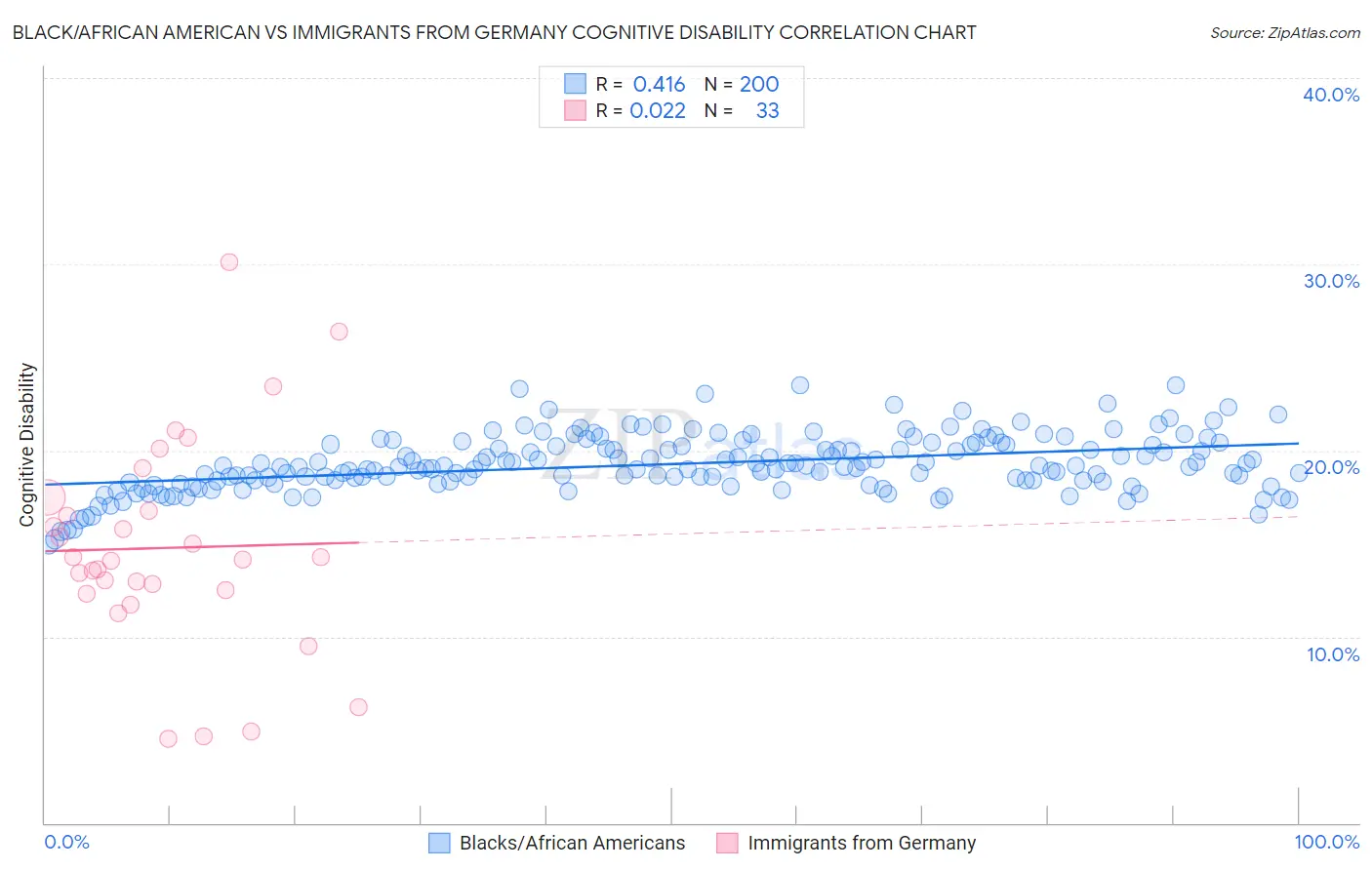 Black/African American vs Immigrants from Germany Cognitive Disability