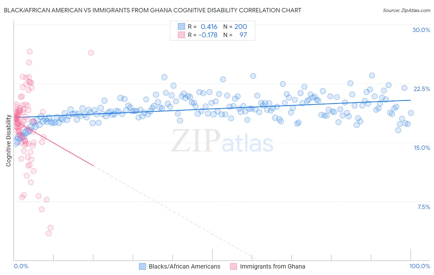 Black/African American vs Immigrants from Ghana Cognitive Disability