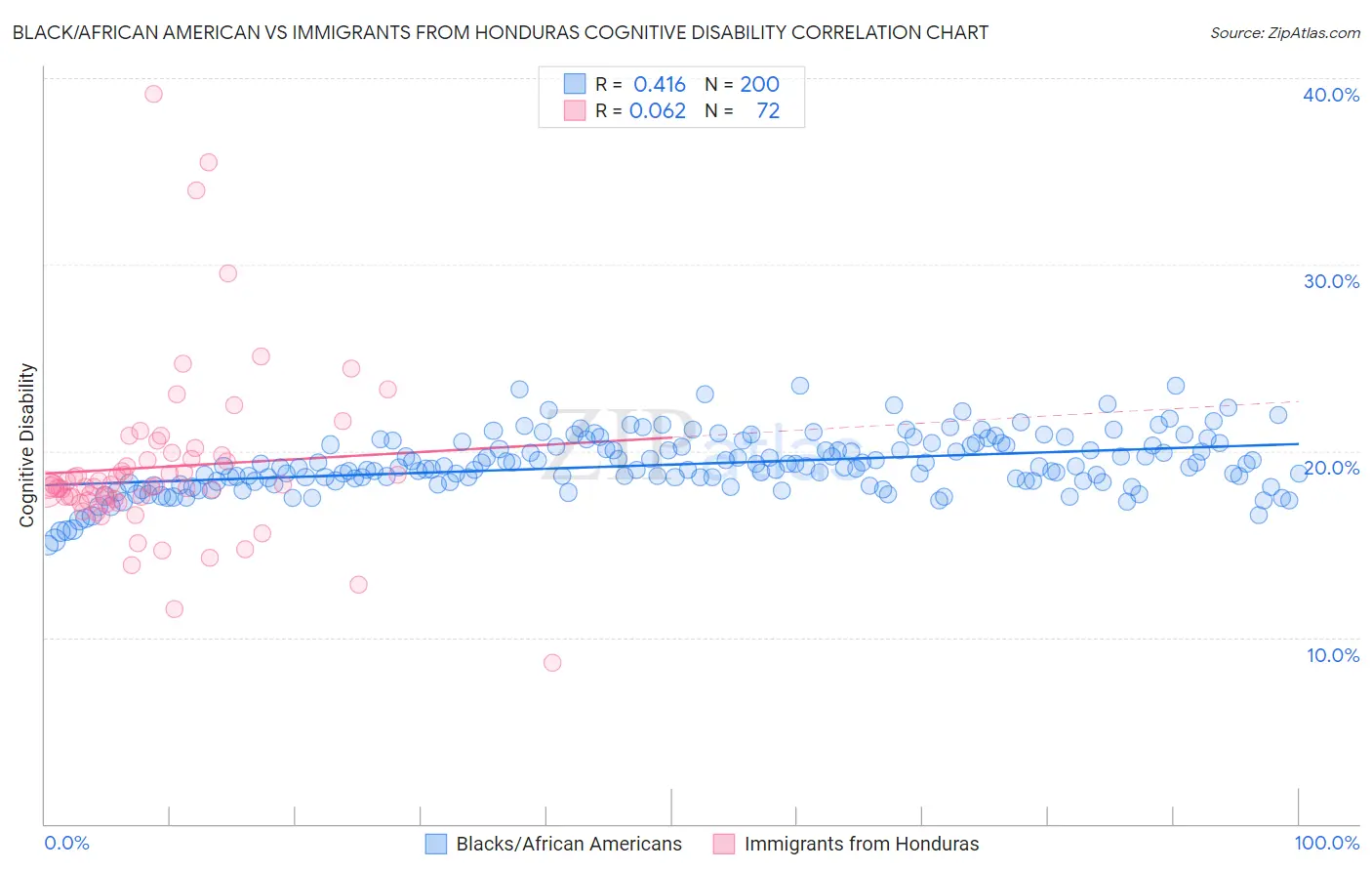 Black/African American vs Immigrants from Honduras Cognitive Disability