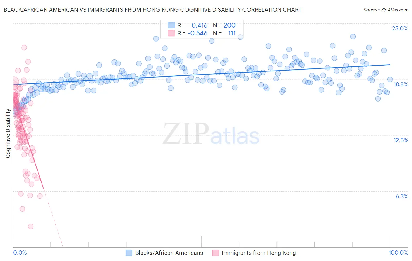 Black/African American vs Immigrants from Hong Kong Cognitive Disability