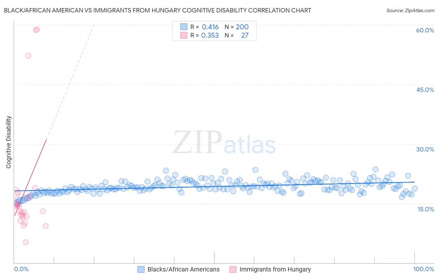 Black/African American vs Immigrants from Hungary Cognitive Disability