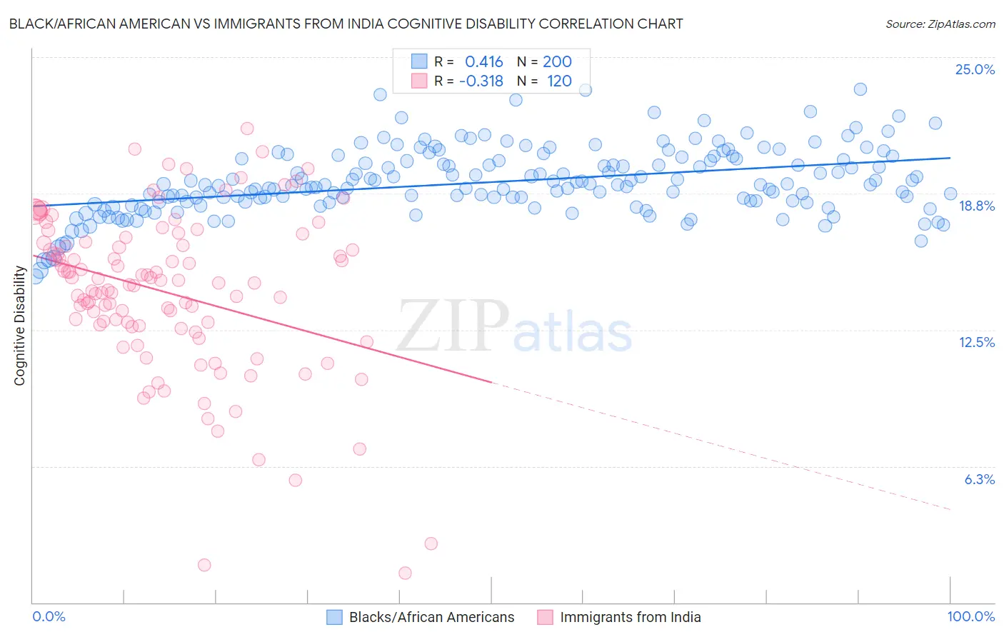 Black/African American vs Immigrants from India Cognitive Disability