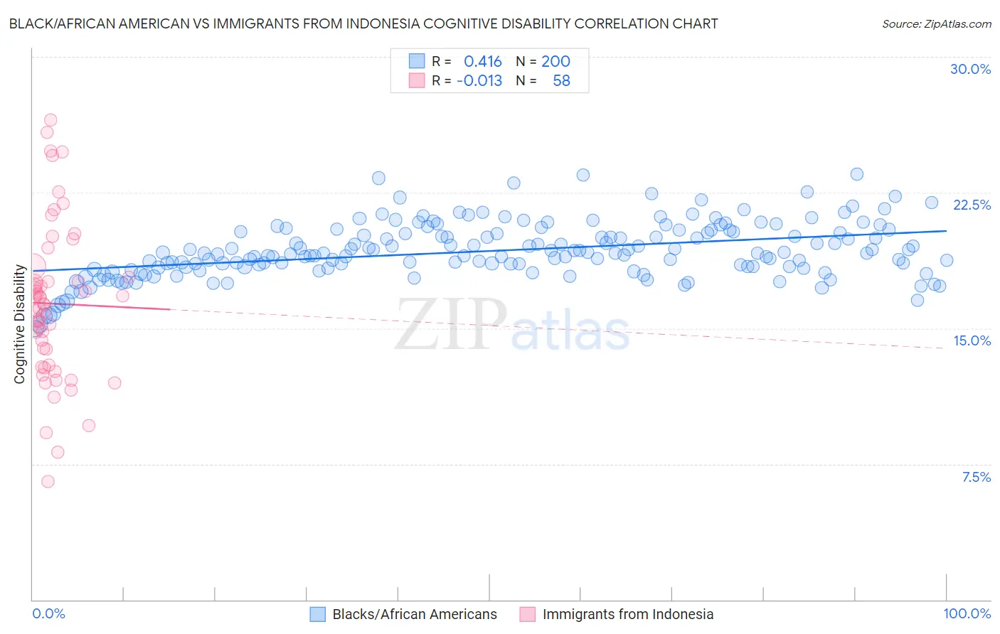 Black/African American vs Immigrants from Indonesia Cognitive Disability