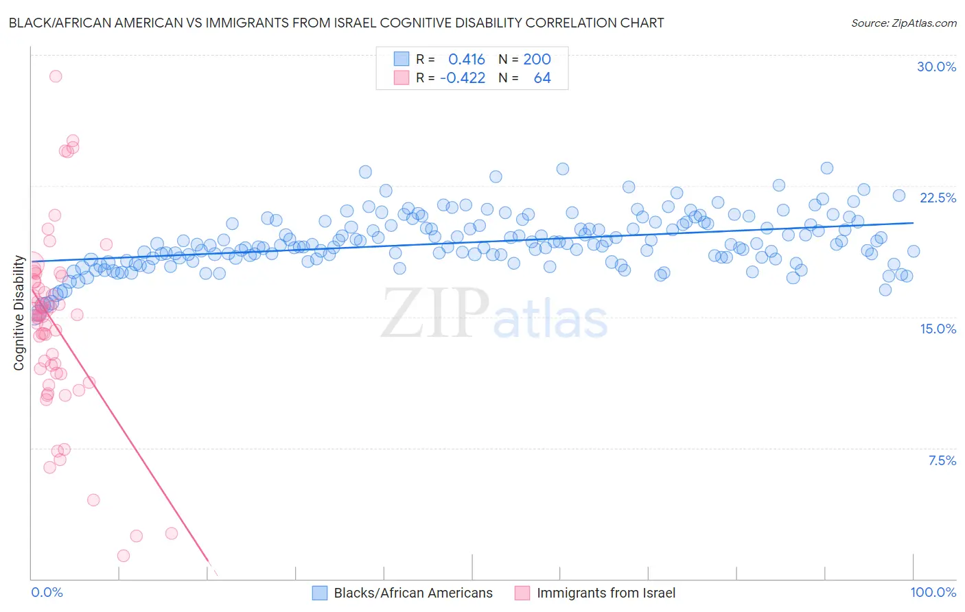 Black/African American vs Immigrants from Israel Cognitive Disability