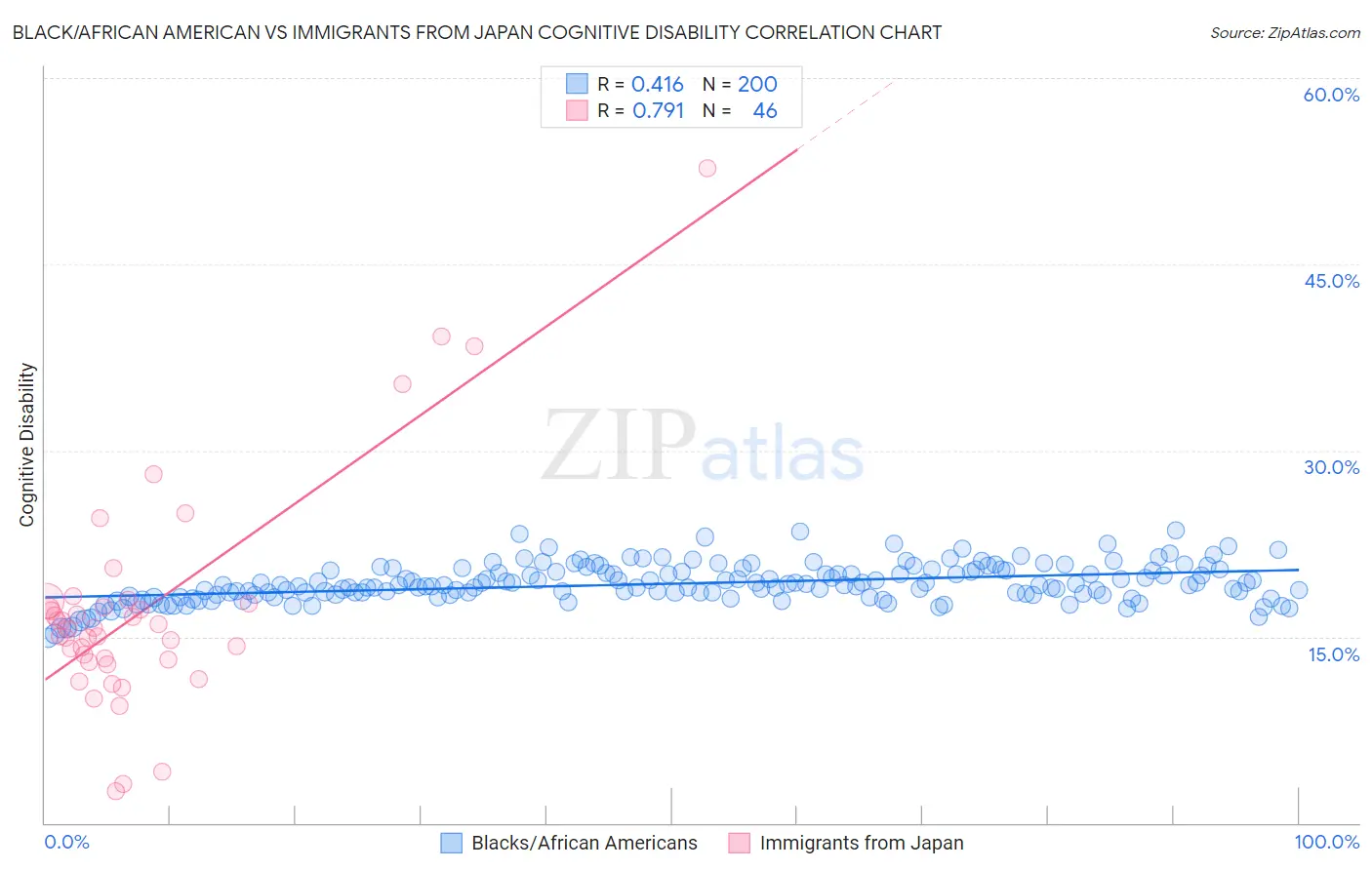 Black/African American vs Immigrants from Japan Cognitive Disability
