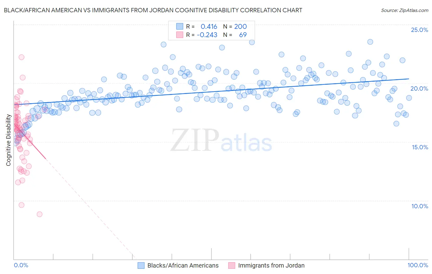 Black/African American vs Immigrants from Jordan Cognitive Disability