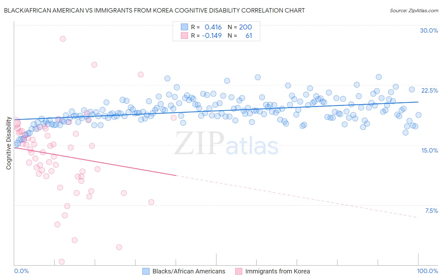 Black/African American vs Immigrants from Korea Cognitive Disability