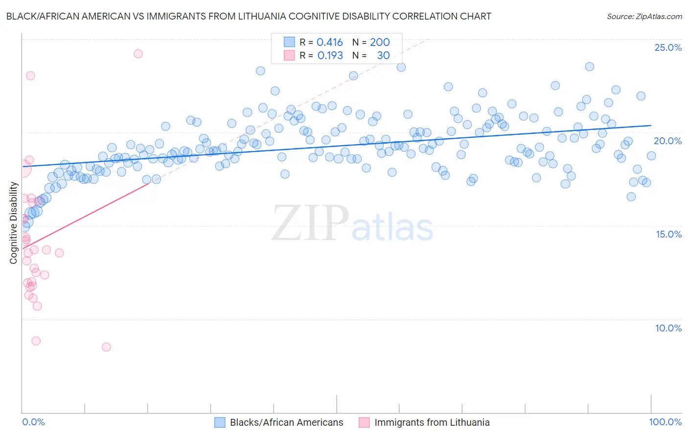 Black/African American vs Immigrants from Lithuania Cognitive Disability