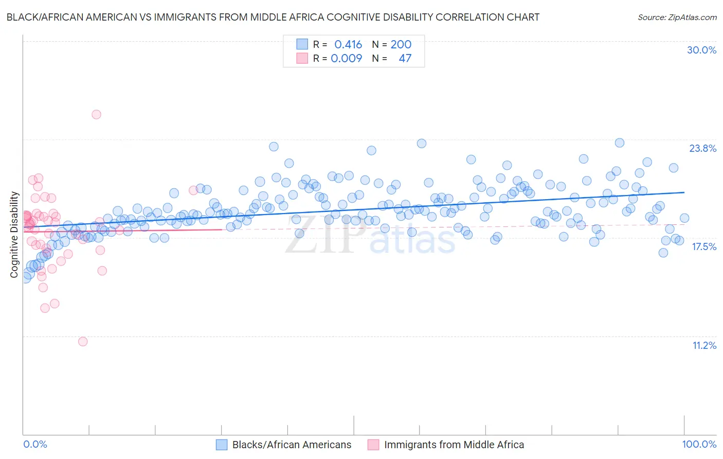 Black/African American vs Immigrants from Middle Africa Cognitive Disability