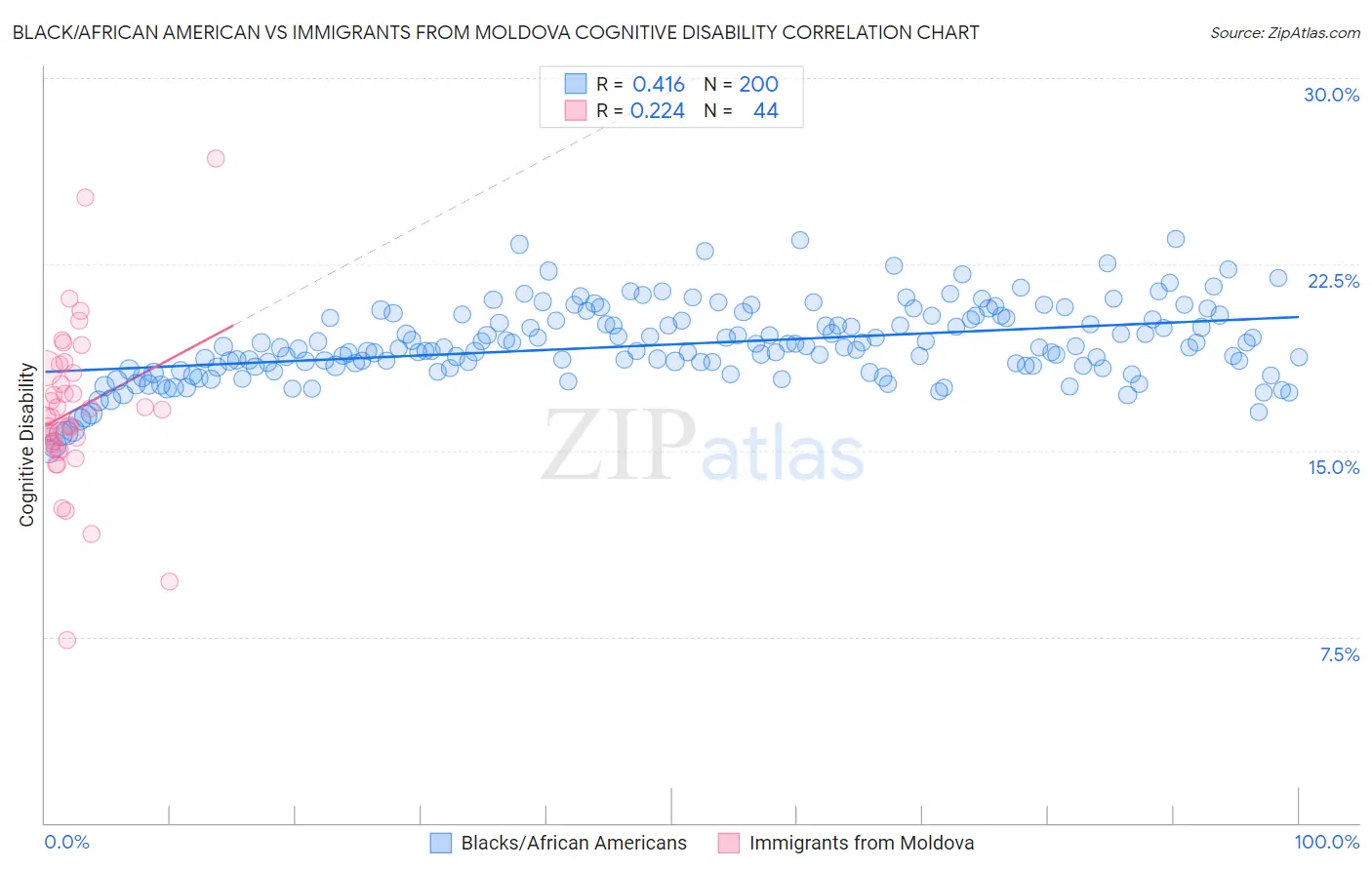 Black/African American vs Immigrants from Moldova Cognitive Disability