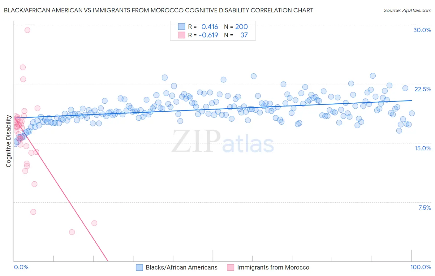 Black/African American vs Immigrants from Morocco Cognitive Disability