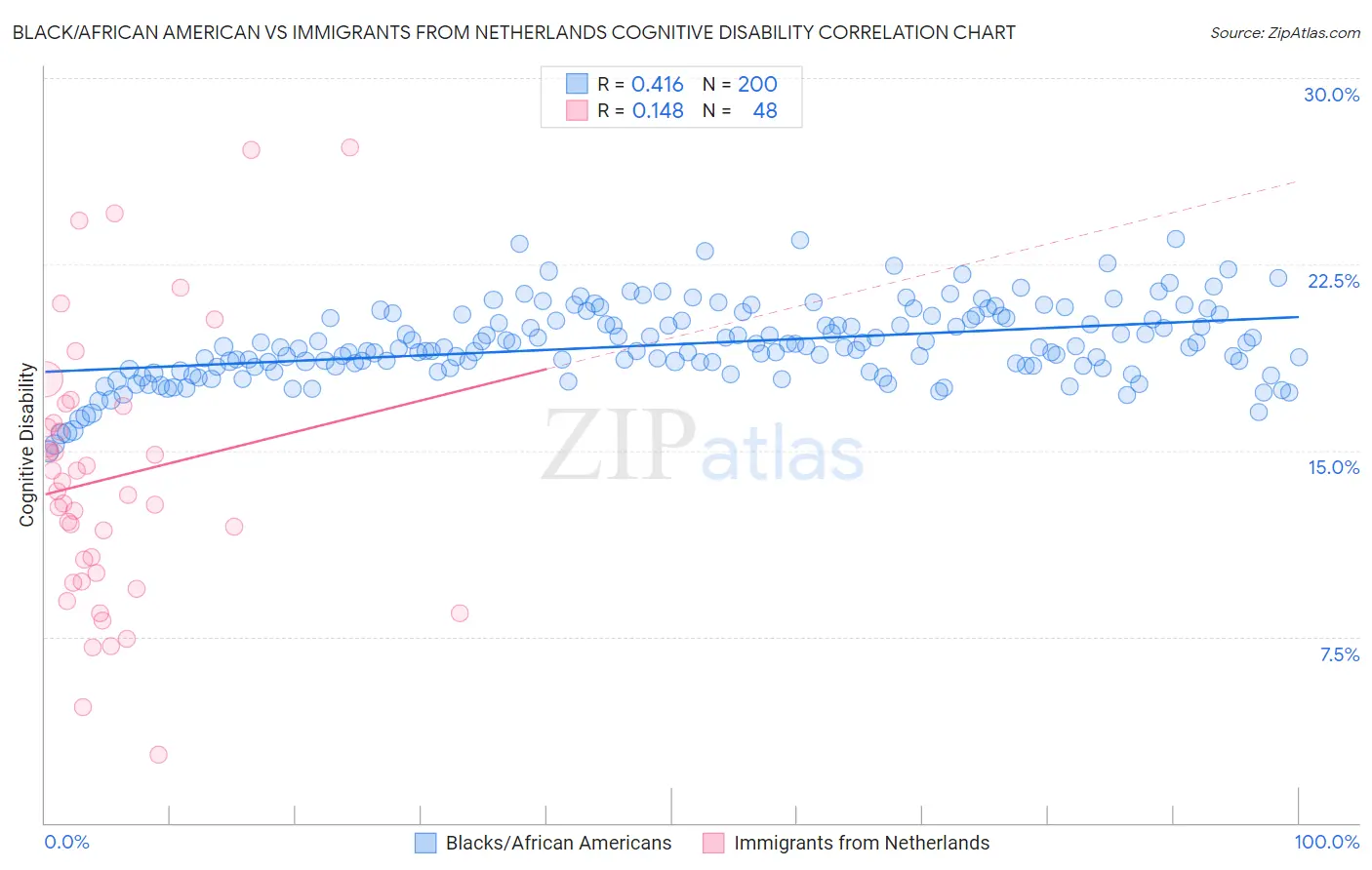 Black/African American vs Immigrants from Netherlands Cognitive Disability